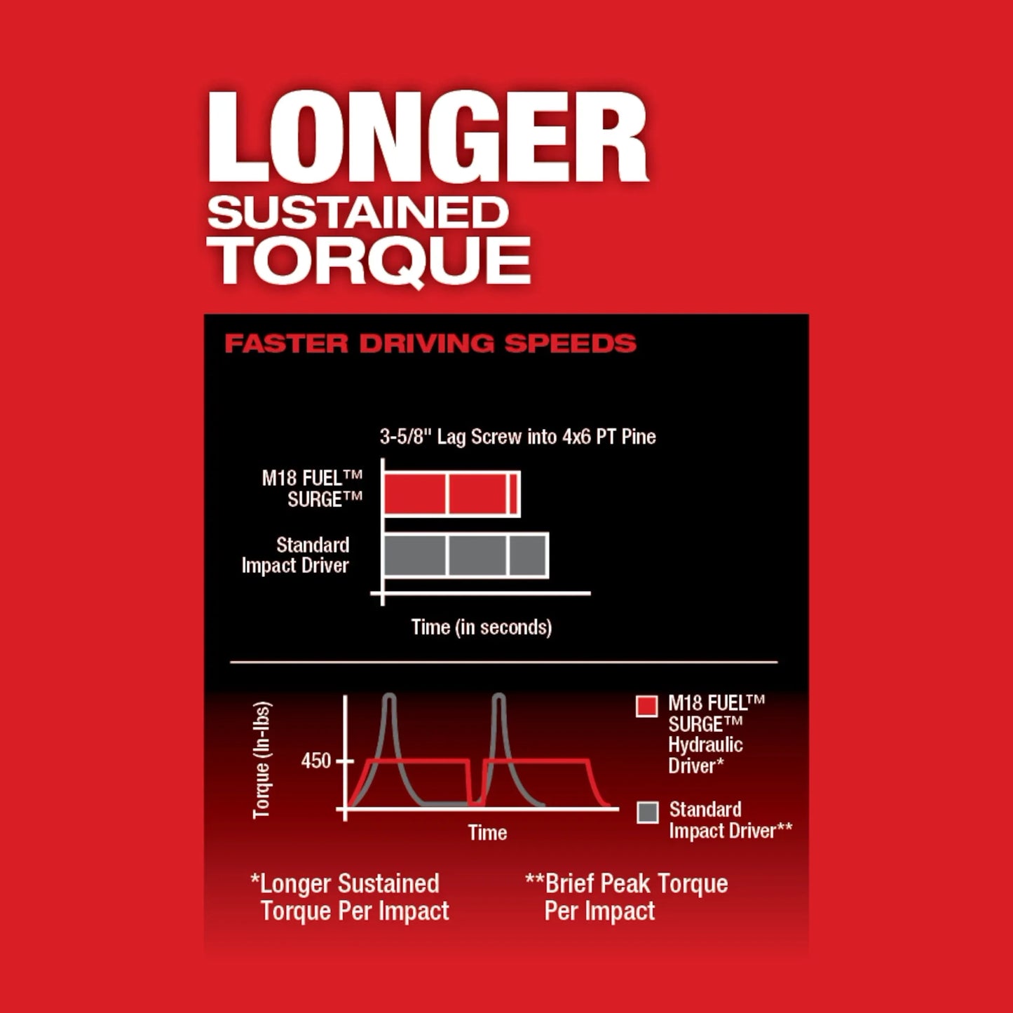 Milwaukee M18 FUEL™ SURGE™ 1/4" Hex Hydraulic Driver (Tool Only) 2760-20