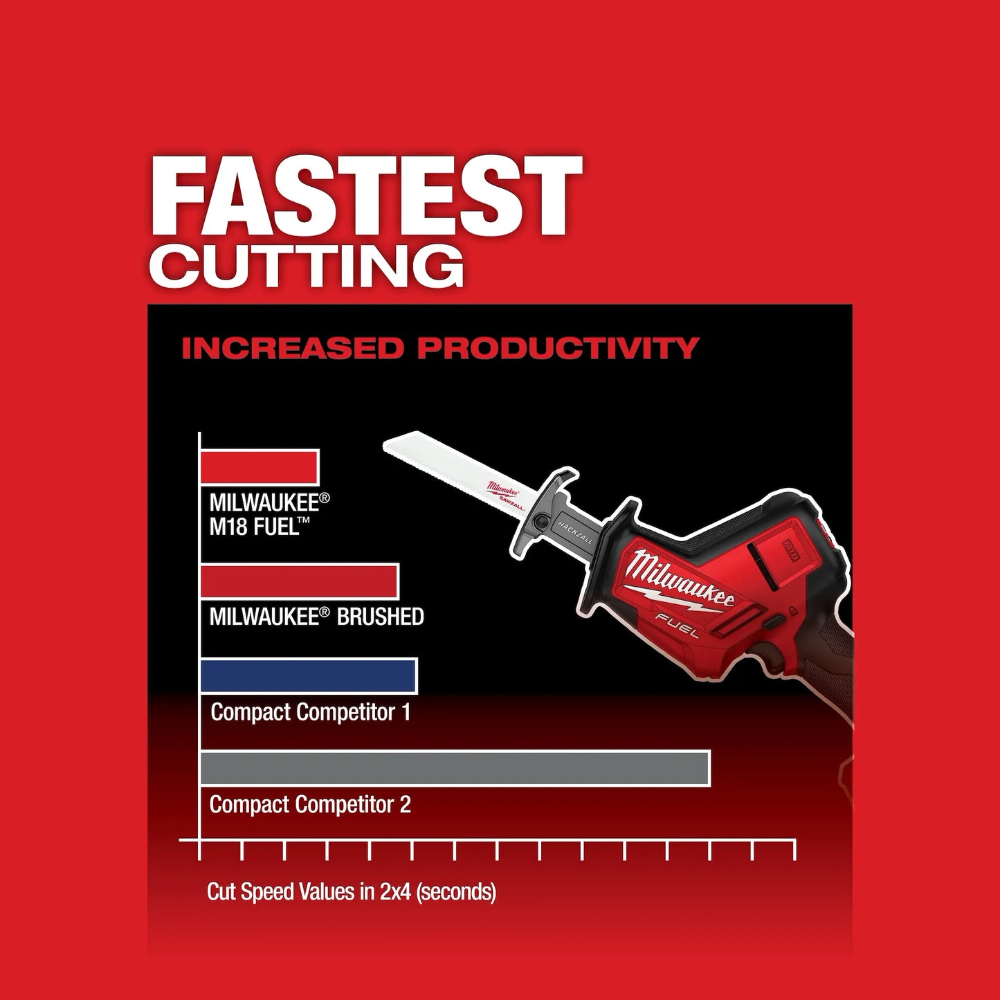 Milwaukee M18 FUEL™ Hackzall® (Tool Only) 2719-20