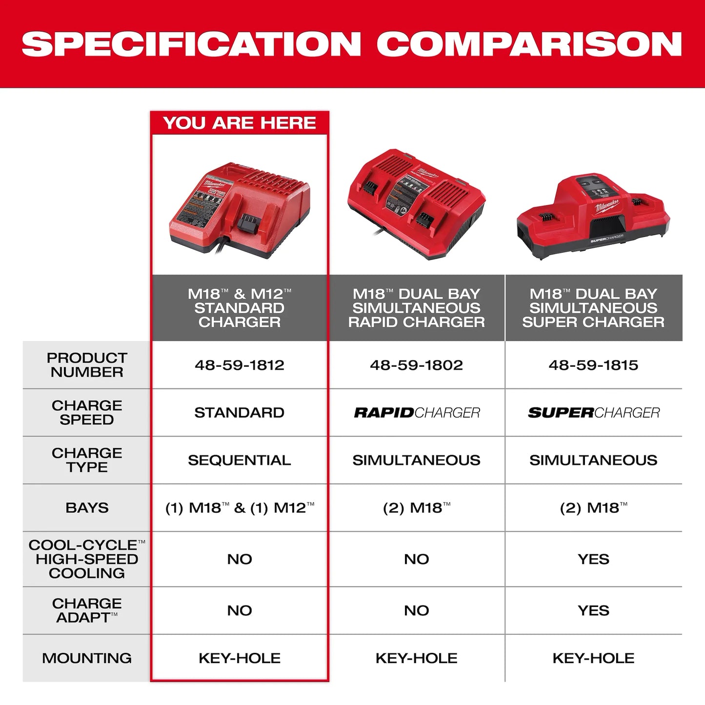 Milwaukee M18 and M12 Multi Voltage Battery Charger Dual Platform Sequential Charger 48-59-1812