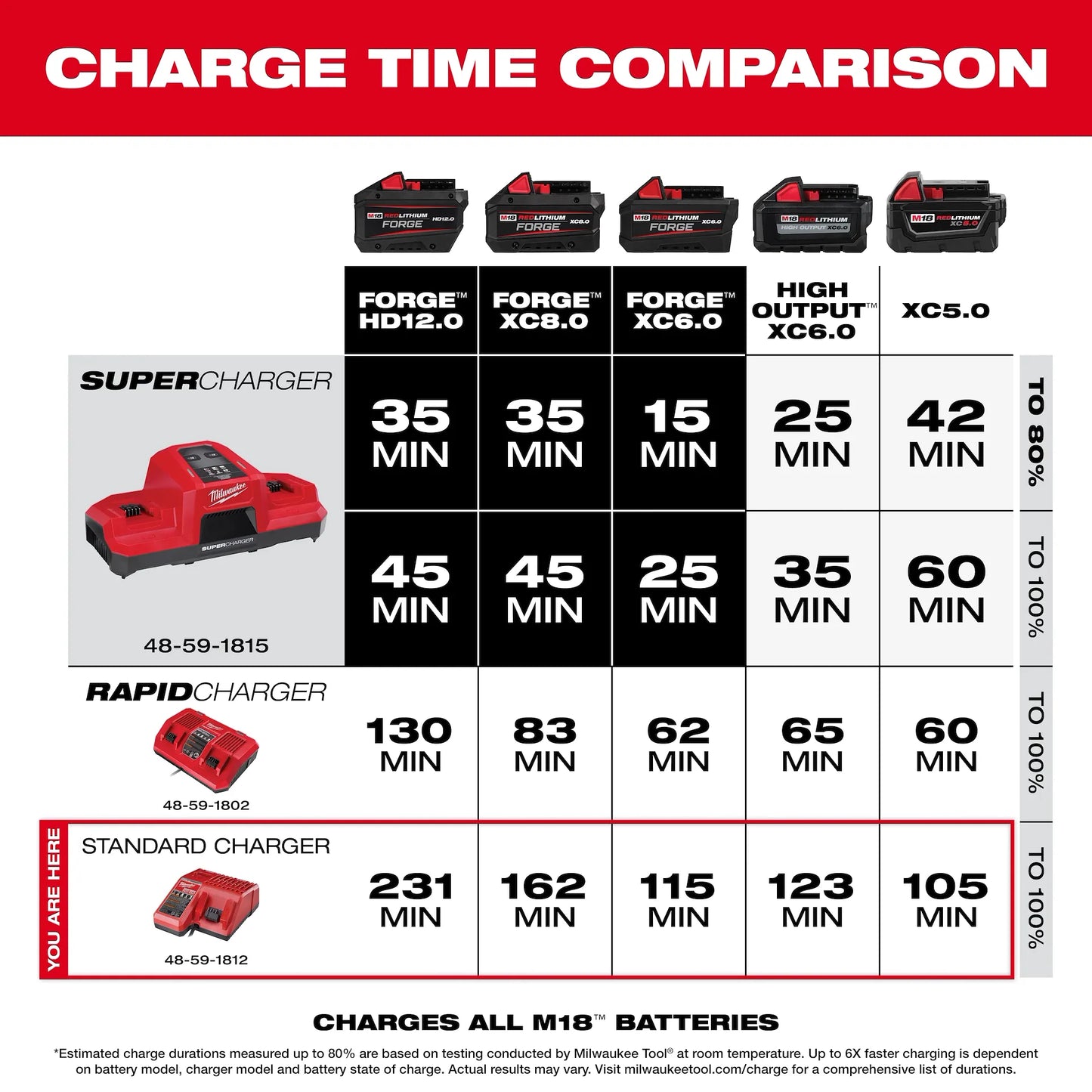 Milwaukee M18 and M12 Multi Voltage Battery Charger Dual Platform Sequential Charger 48-59-1812