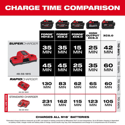 Milwaukee M18 and M12 Multi Voltage Battery Charger Dual Platform Sequential Charger 48-59-1812