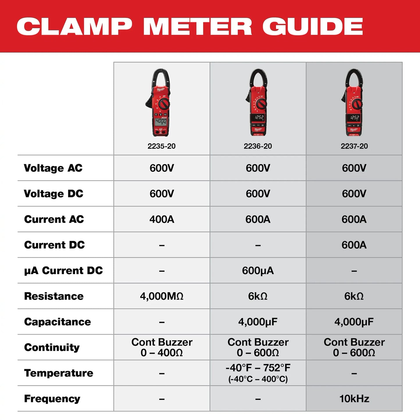 Milwaukee 400 Amp Clamp Meter True RMS CAT III 600V Digital Electrical Tester 2235-20