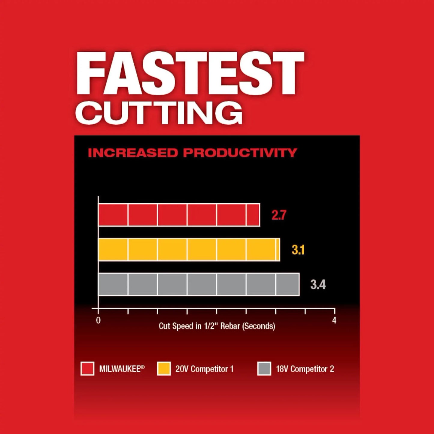 Milwaukee M18 FUEL™ 4-1/2" / 5" Braking Grinder with ONE-KEY™ 2882-20