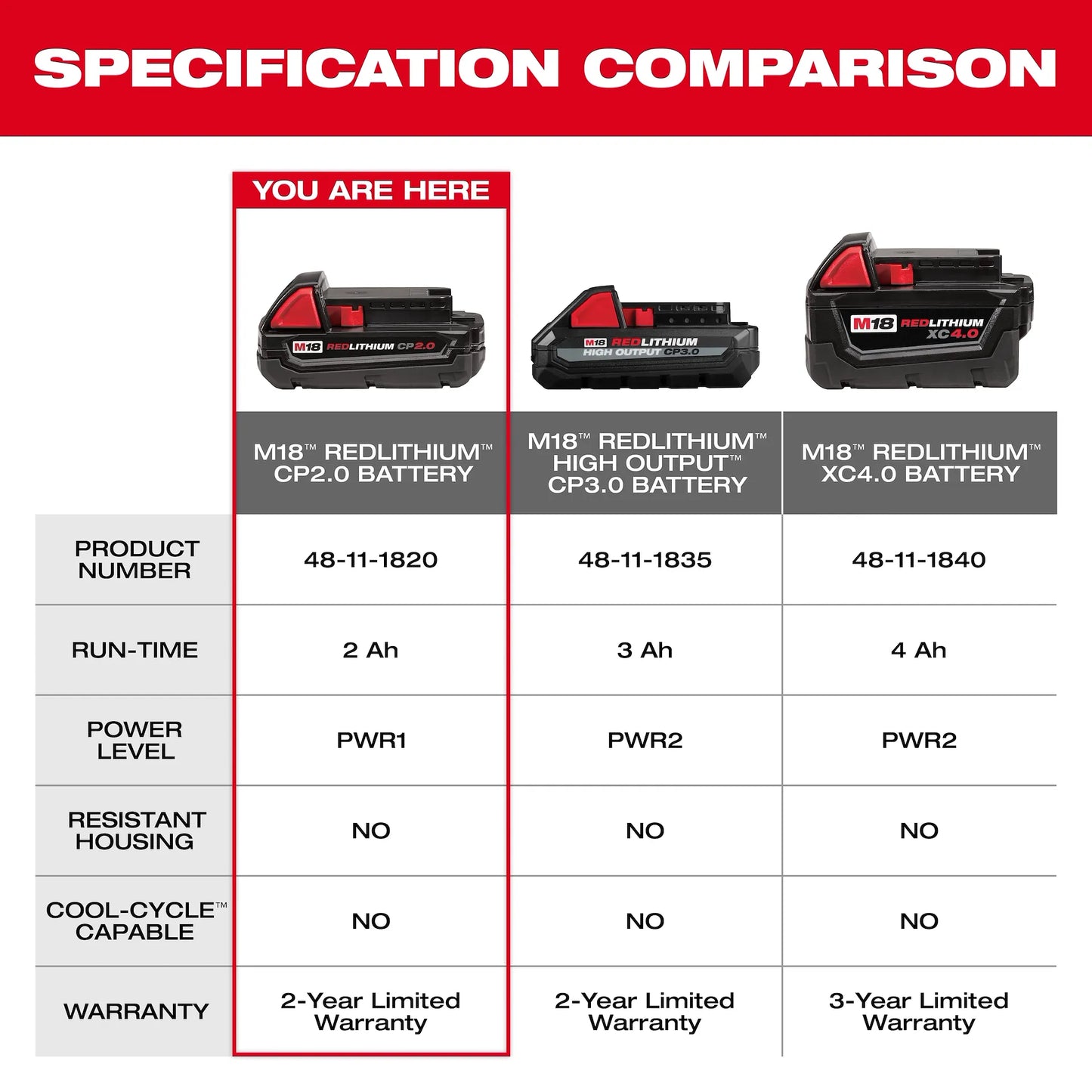 Milwaukee M18 REDLITHIUM CP2.0 Battery 18V 2.0Ah Compact Lithium Ion Pack 48-11-1820